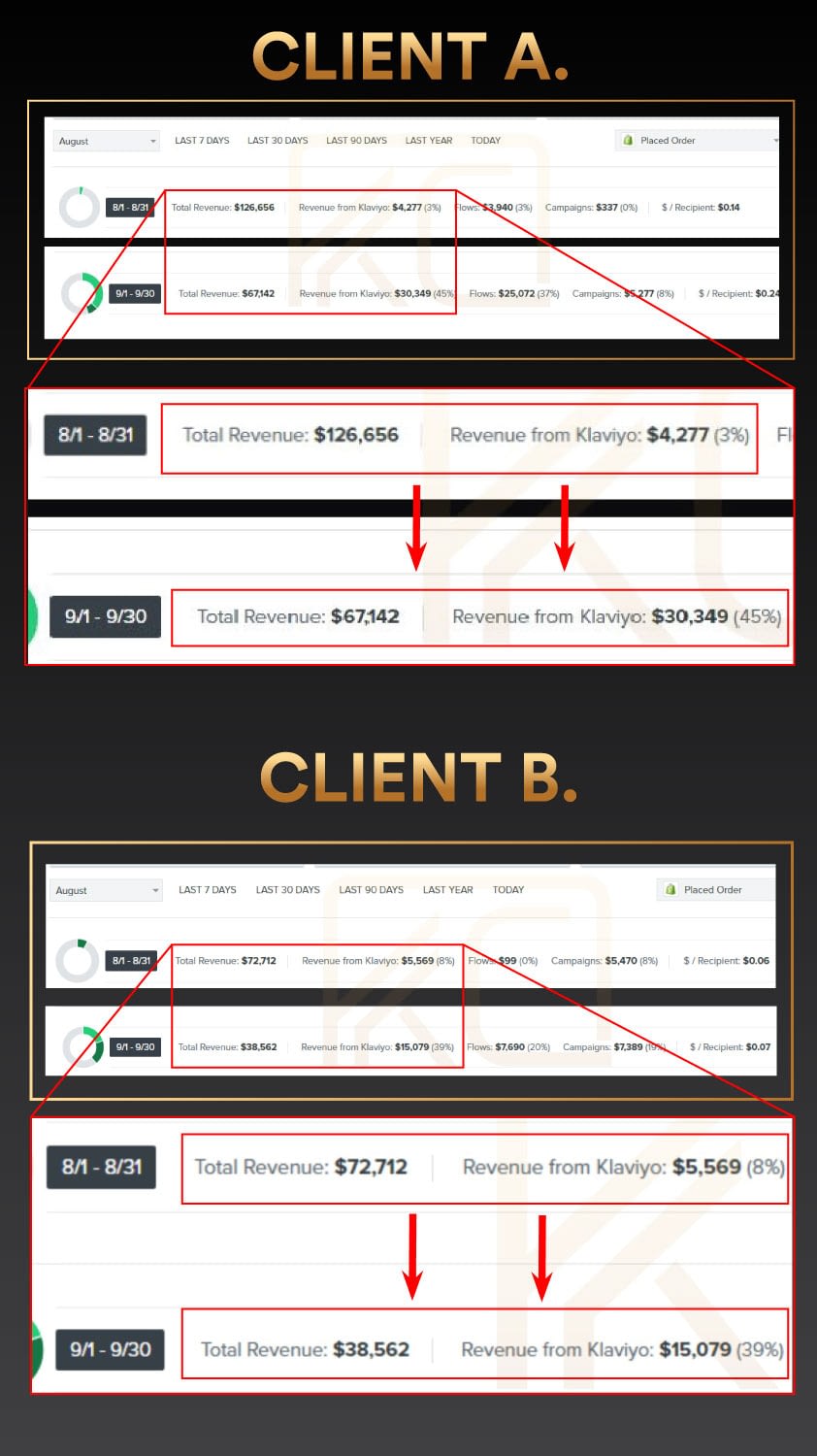 4-Step Email Eco System Results Klaviyo 4-Step Email Eco System Results