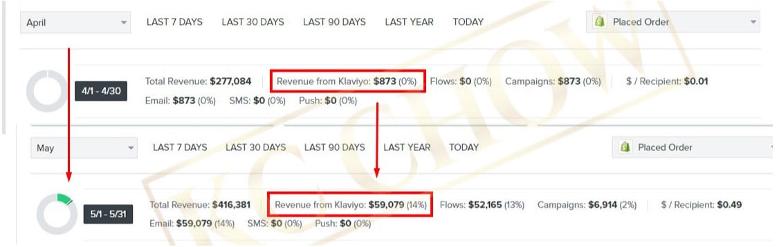 Ecommerce Klaviyo Email Marketing Results